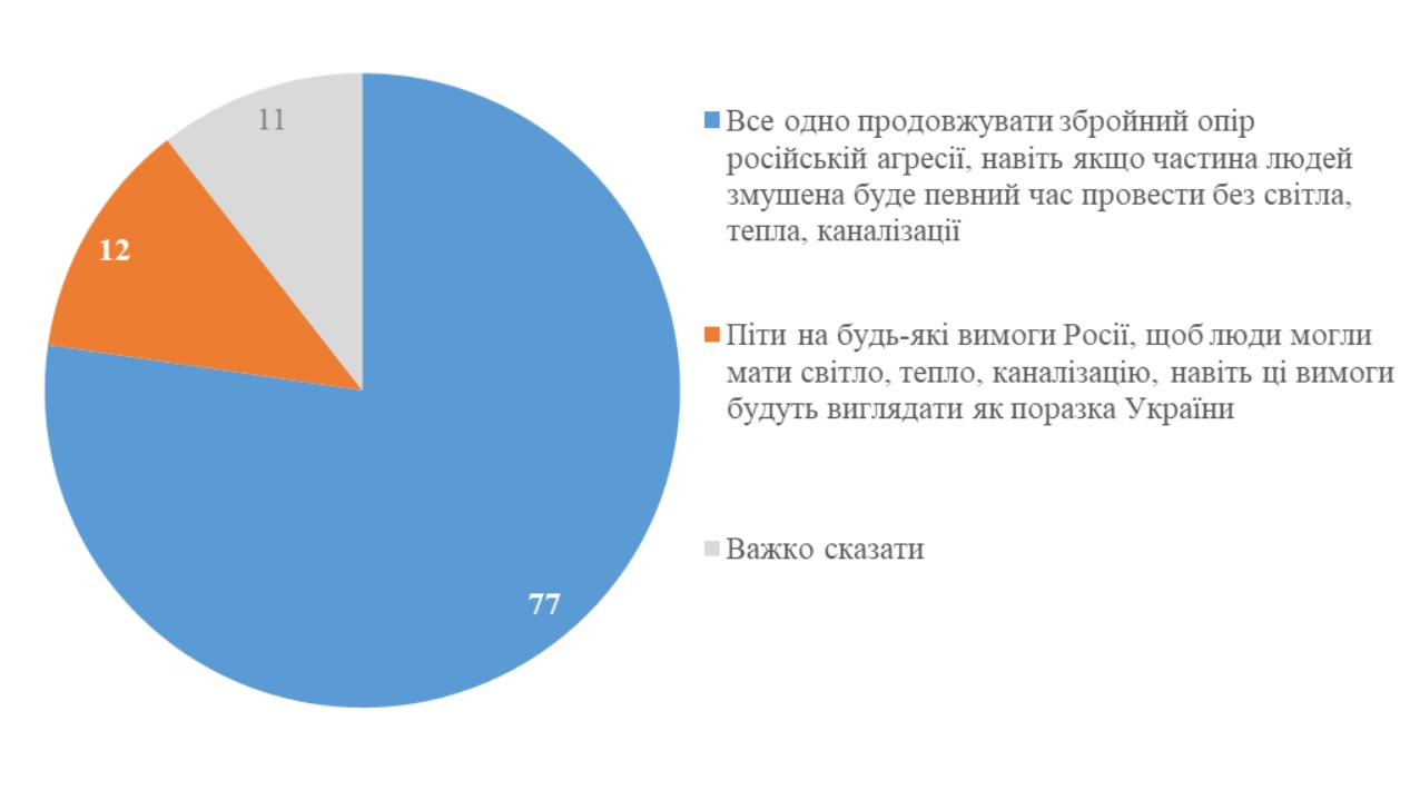 Блэкауты не заставят сдаться. Почти 80% украинцев за продолжение сопротивления РФ зимой